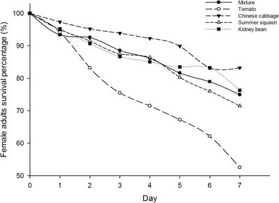 Polyculture and Monoculture Affect the Fitness, Behavior and Detoxification Metabolism of Bemisia tabaci (Hemiptera: Aleyrodidae)